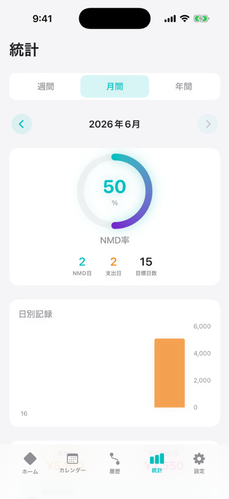 NMD 統計画面 - NMD率と日別支出の推移チャート
